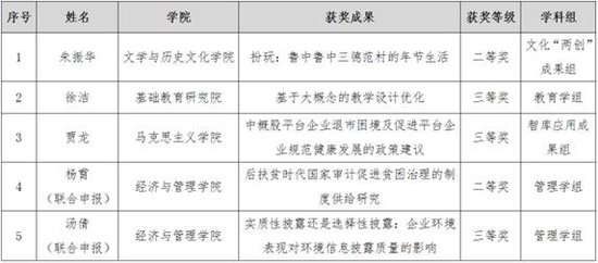 山东省第三十六届社会科学优秀成果奖成果类奖项拟获奖名单